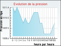 Evolution de la pression de la ville Raissac-d'Aude